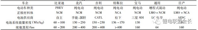 國內外主流車企與電池類型選擇相關信息