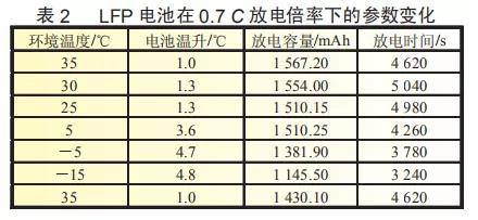 LFP電池在0.7C放電倍率下的參數變化