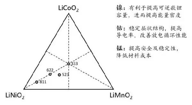 鋰離子電池三元材料(NCM)結構圖