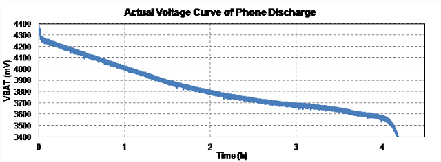 動態電壓算法電量計和增益優化的表現