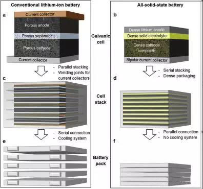 常規鋰離子電池和全固態鋰電池比較