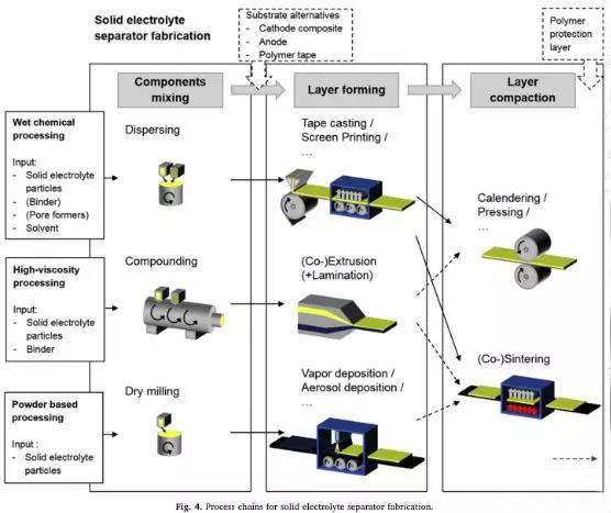 固態電解質隔膜生產工藝鏈
