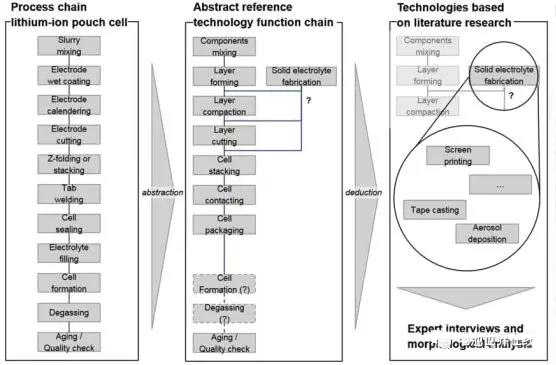 從鋰離子電池到全固態電池生產工藝