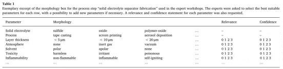 固體電解質制造工藝
