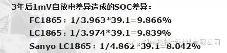 自放電導(dǎo)致電池間SOC差異加大，電池組容量下降