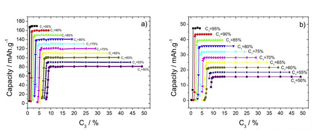 不同活性物質含量C1下(a)Li/LFP和(b)Li/LMO半電池放電容量與導電劑含量C3的關系
