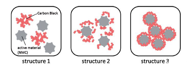 粘結劑的分散穩定作用