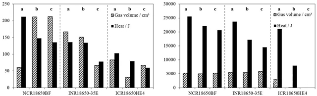 三種不同電池新鮮狀態(tài)(Status a)、循環(huán)老化后(Status b)和60 ℃存儲老化后(Status c)加熱測試開閥(左圖)和熱失控(右圖)特征對比