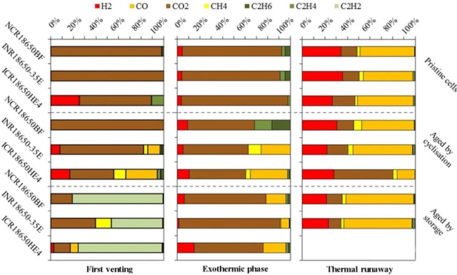 三種不同電池新鮮狀態(tài)(Status a)、循環(huán)老化后(Status b)和60 ℃存儲老化后(Status c)加熱氣體成分對比