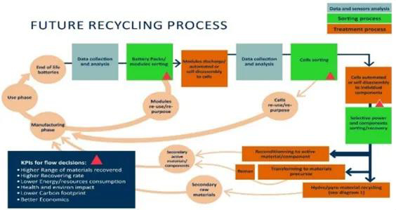 未來的電池回收過程：直接回收與再利用過程有機(jī)的整合